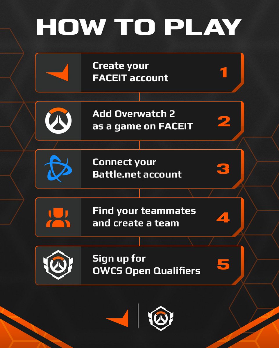 1⃣Create a FACEIT account and connect your BNET 2⃣Build a team and sign up for #OWCS 3⃣???? 4⃣ Profit It's really just that simple 😎