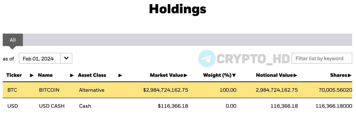 ThrinyTri's tweet photo. 🤯 BlackRock already owns 70,005 BTC (2.98 billion$) https://t.co/e8qUyHzjq0