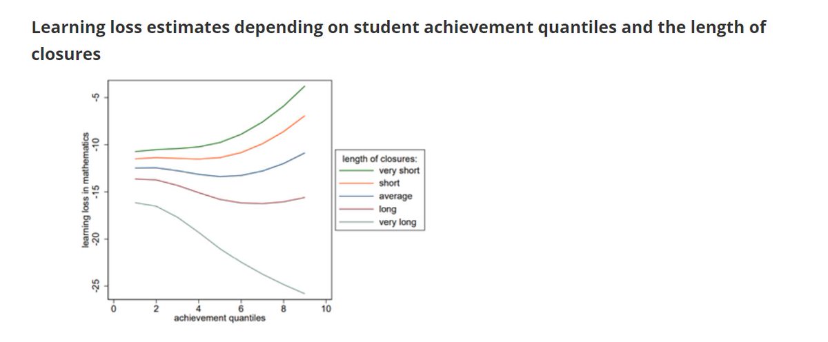 World Bank Education (@wbg_education) on Twitter photo 📉Longer closures led to worse learning outcomes!
Analyses reveal significant differences in the learning losses btw students at different achievement levels, but also across countries that vary in the length of school closures: wrld.bg/kFTX50Qv6vr
<a href="/hpatrinos/">Harry A. Patrinos</a> <a href="/TGajderowicz/">Tomasz Gajderowicz</a> 📉Longer closures led to worse learning outcomes!
Analyses reveal significant differences in the learning losses btw students at different achievement levels, but also across countries that vary in the length of school closures: wrld.bg/kFTX50Qv6vr
<a href="/hpatrinos/">Harry A. Patrinos</a> <a href="/TGajderowicz/">Tomasz Gajderowicz</a>