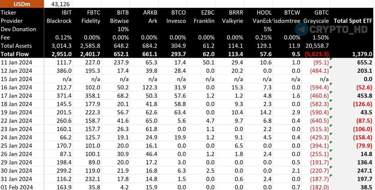 kyleeeeth's tweet image. Net inflow into spot Bitcoin ETFs for yesterday was $ 38,500,000. (BitMEX Research) 

The outflow from GBTC is $182,000,000.

The capital inflow for all trading days is $1,379,000,000.
