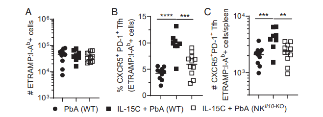 Promotion of IL-10 by NK cells after IL15-complex stimulation enhances Plasmodium-specific Tfh differentiation and humoral immunity <a href="/J_Immunol/">The Journal of Immunology</a>  <a href="/KSBurrack17/">Kristina S. Burrack, PhD</a> 
doi.org/10.4049/jimmun…