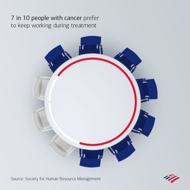 SBrandonUpstate's tweet photo. This #WorldCancerDay, I’m grateful to @BankofAmerica for its commitment to supporting the health and wellness of teammates – including signing the #WorkingWithCancer pledge that helps erase the stigma of cancer in the workplace. #GreatPlaceToWork https://t.co/zCQqgRCclJ https://t.co/KB0y9Ql0NZ