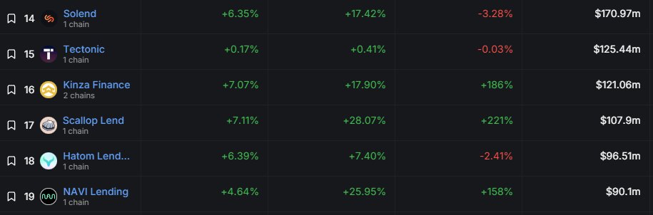 Today <a href="/Scallop_io/">Scallop</a> is the 17th largest TVL lending protocol on <a href="/DefiLlama/">DefiLlama.com</a>.