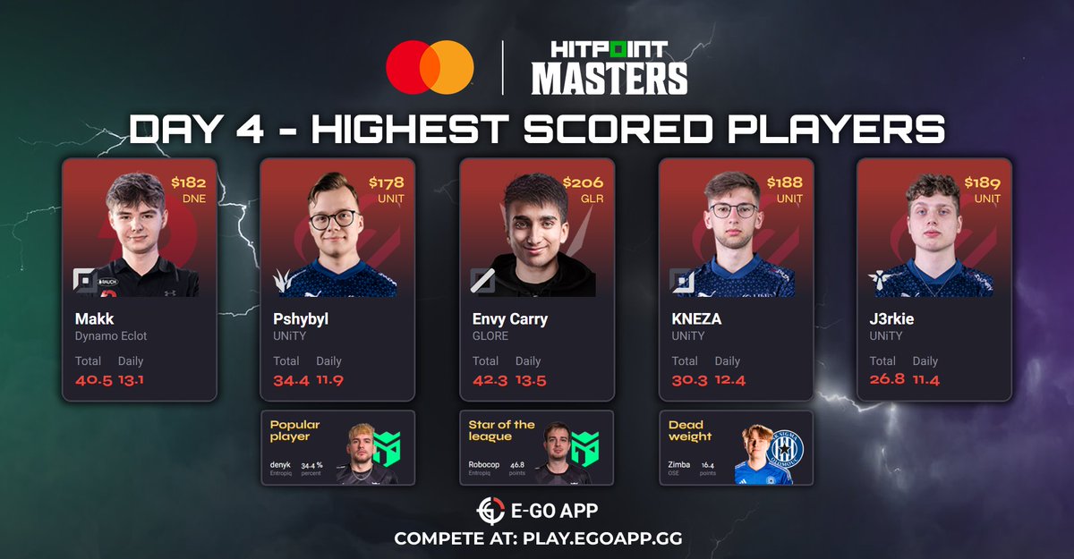 Dnešnímu dni kralují hráči @_Team_UNiTY po jednoznačném přejezdu španělského týmu.

Spodní trojice hráčů zůstává nadále stejná, nicméně mimo hráčů Entropiq se dostává do popředí i EnvyCarry, který má 42.3 bodů.