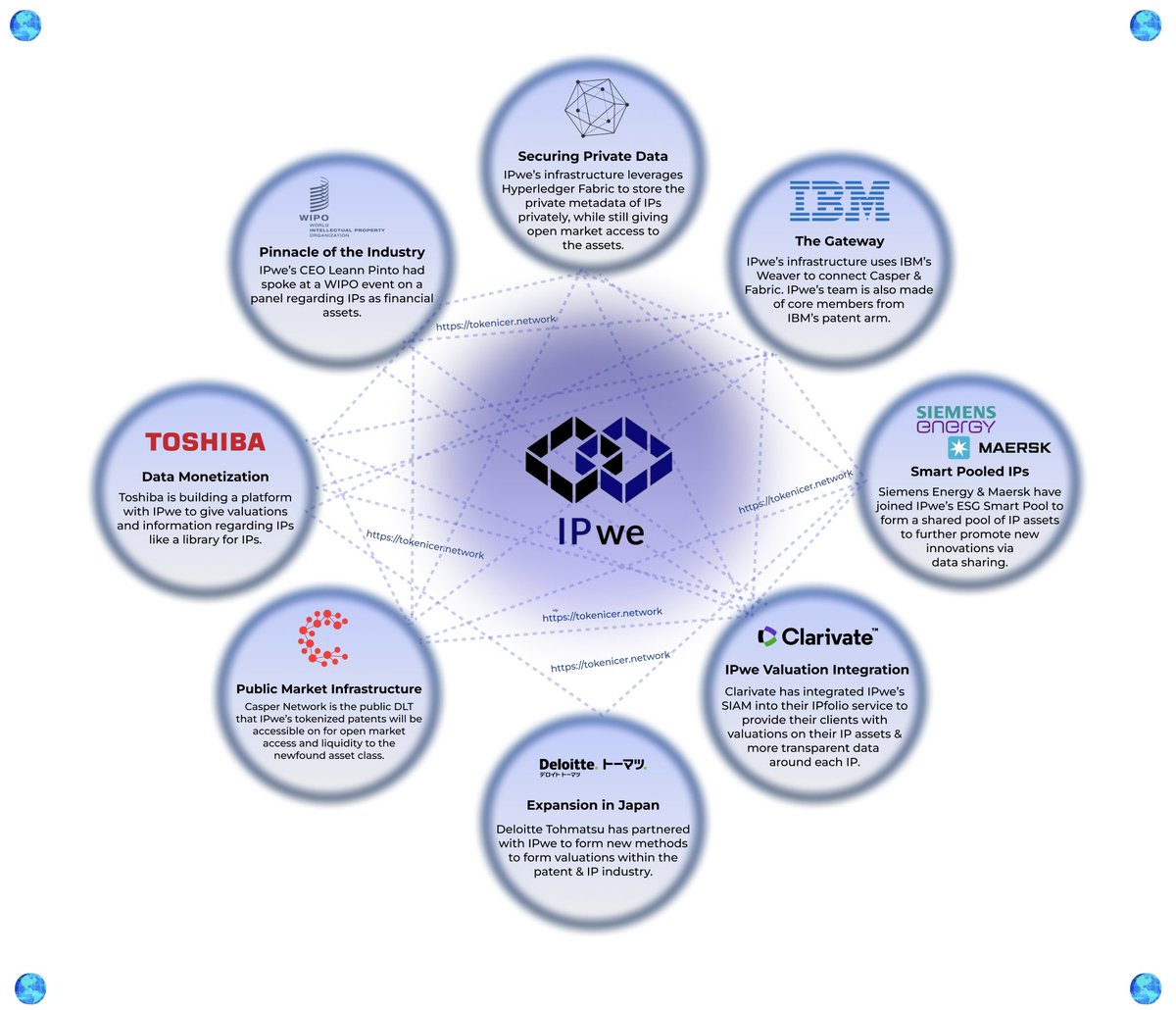Tokenicer's tweet photo. Say what you want about IPwe, but the vision is FAR too big to just be tossed out.

Theres a reason why names like Deloitte, IBM, Maersk, WIPO, $CSPR & more all took notice of IPwe.

The value locked within IPs are INSANE currently

The SP500 alone is made of 84% intangible assets.

When we zoom out and look at IPwe like this we can see a healthy blend of clients, customers, collaborations & infrastructure.

I would also imagine that the business IPwe is running is quite expensive to maintain.

Think about it, not only are they using IPs but quite a bit of AI & likely financial algorithms within their SIAM.

General AI integrations are already seen as quite expensive to large corporations, let alone industry purposed AI for a startup?!

Ambitious would be quite a fitting.

Maybe this was a vision better suited for a larger more established and funded technology firm that's knowledgable in patents.

Kind of like IBM? After all, they play a pretty integral role in IPwe's foundations from their tech stack all the way to the team itself.

I've mentioned why IBM buying out IPwe would make perfect sense prior & this belief has only grown stronger.

• IPwe's essentially part of $CSPR x IBM
• Leann P & Satoshi W are ex-IBM patent execs
• IBM is the bridge from Fabric to Casper for IPs
• IBM global leader in US patents for ~30 years

Now beyond this let's not forget IPwe is quite involved within Japan. 

This makes a lotta sense given that Japan is 3rd in patents only behind China & the US at #1 & #2 respectively.

From partnering with Deloitte Tohmatsu to building out a IP database registry alongside Toshiba, these are two massive establishments in Japan.

And let's not forget that IPwe had also opened up their subsidiary in Japan as IPwe Japan too!

This is one part of IPwe I think many of us overlooked.

But one could also argue that the expansion could've hypothetically led to them being spread too thin.

The Ch 11 bankruptcy was filed in Delaware US & the US only, which in return means that IPwe Japan fundamentally shouldn't be affected.

Subsidiaries are typically legally separate entities, so they maintain their own assets, liabilities, and operations. 

Though of course there could be indirect impacts such as financial support or contract agreements.

Let's also keep in mind that a Ch 11 is a restructure type of bankruptcy.

Ch 11 is primarily aimed at reorganization, allowing businesses to continue operating while restructuring their debts and finances under court supervision.

It provides a framework for businesses to negotiate with creditors, restructure debts & potentially emerge as an official entity in the future once again.

On the other hand, Chapter 7 bankruptcy involves the liquidation of assets to pay off creditors, typically resulting in the closure of the business.

Simply put, the bankruptcy IPwe has filed for is regarding restructuring their business, debt, assets, etc.

Whereas 

I've previously spoken about how the vision for IPwe almost seems too early to be brought to the industry.

While 90% of the space is still just noise, here we have this solution that looks to unlock one of the most valuable illiquid markets in our world?

The tech was there, the team was there, but the knowledge and interest just wasn't there yet.

Many firms are still relatively clueless to just how DLT can be utilized for industry value add purposes.

Personally I do believe that IPwe came too early.

But this leads me to my next speculation, what if IPwe was created so early on to secure the IP of the vision they have?

Securing the IP of a platform that plans to unlock the value of IPs... IPception.