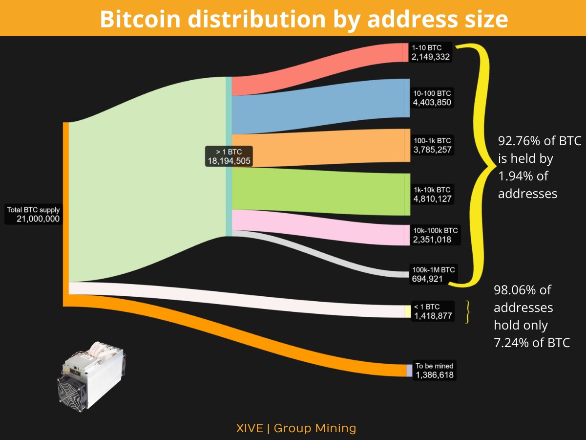 There are still 1.3 million Bitcoins waiting to be mined.
It is $56B at today's price.  Let's mine together ⛏️.