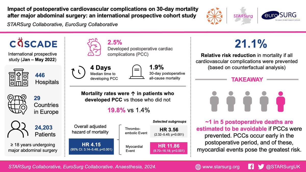 STARSurgUK's tweet photo. We’re delighted to share our first publication from #CASACDE, with @EuroSurg, in @Anaes_Journal 📄
CASCADE was an international prospective cohort study which quantified cardiac complications following major abdominal surgery 🫀
🔗: https://t.co/inMUoAud2m
🧵
1/ https://t.co/3fptgCiXUm