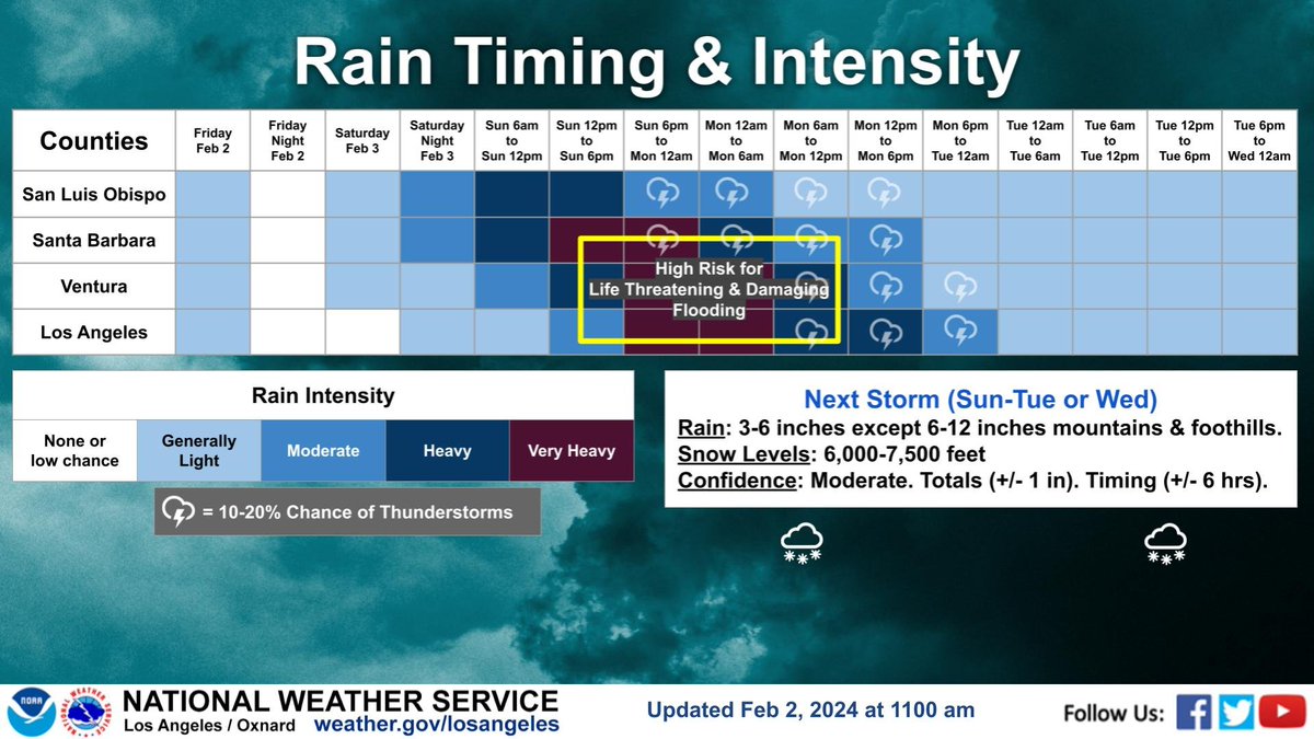 NWSLosAngeles's tweet photo. Updated timing graphic, with the focus now on the late Sat -Tue/Wed storm system. Heavy Rain expected with potential for damaging, life-threatening flooding. Strong winds 🙴 high elevation snow as well. Prepare now! #CAwx https://t.co/WaePYcig47