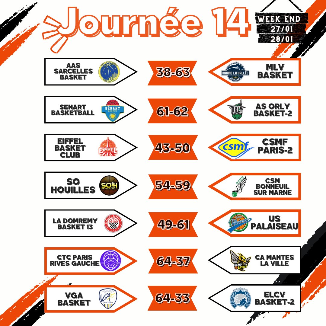 🗞️📰 « Le Récap de Janvier » 

👋🏼 La saison continue pour nos PNF.

🔔Prochain récapitulatif des résultats des journées suivantes fin février ! 

——
#basketidf #pnf