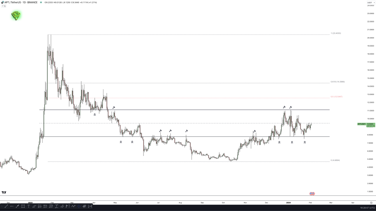 AltCryptoGems's tweet image. $APT / $USDT - TA deep dive 📊

#APTOS has been consolidating in a new range after the rally in December.

I have mapped out the key levels to watch for:
Resistance &amp;gt; $11
Support &amp;gt; $7.8
Invalidation for Bulls &amp;gt; acceptance below $7.5

So, what&apos;s next for $APT?