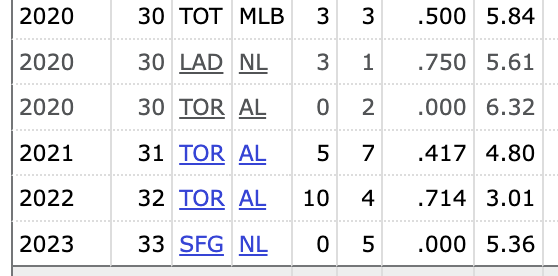 CDeBenedetti's tweet photo. Look at Ross Stripling's stats in the last 4 seasons - since he turned 30. Why in the world would a "cash-strapped" owner like John Fisher pay $9.25 million to a washed-up pitcher like Stripling? #smallowner https://t.co/QfRtzANnnW