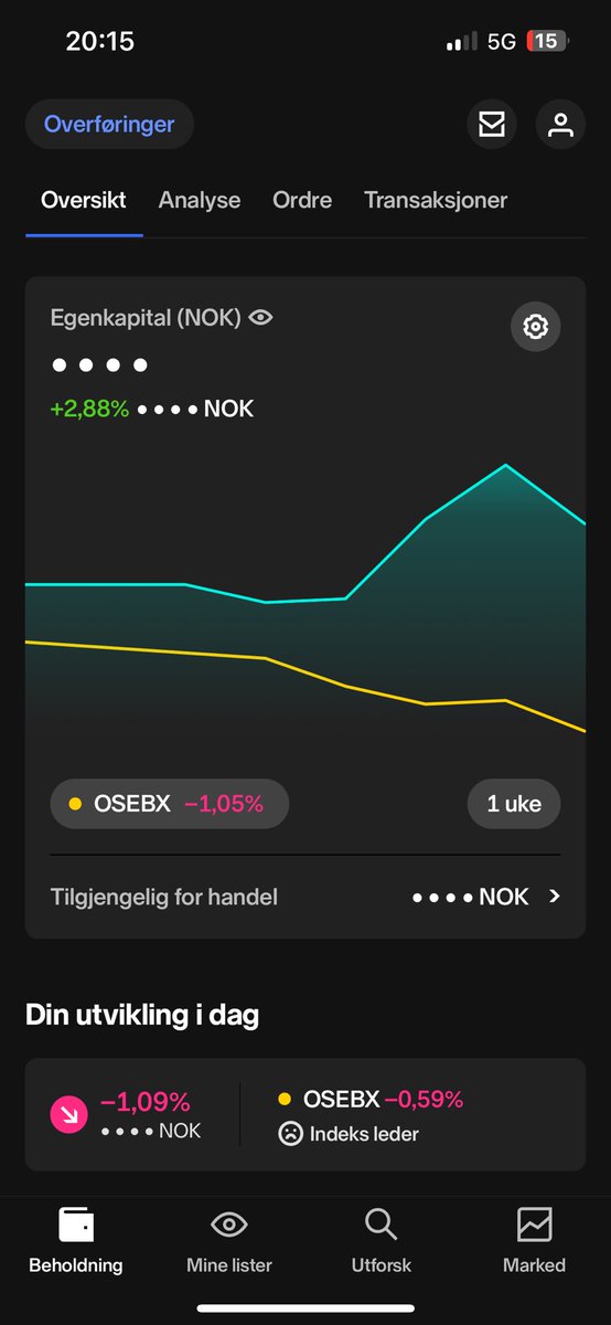 Uke 5 ble pen for undertegna, i motsetning til for indeks ☀️ Benyttet de siste minuttene før stenging til å øke enda mer i $VAR til 31,01 🚨 Ny gav 30,30 ✍🏾 Nå opp som porteføljens største posisjon, fremfor $KCC 💪🏾