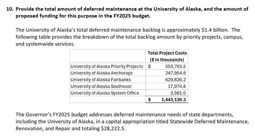 mattbuxton's tweet photo. Asked about the maintenance budget for the University of Alaska (a backlog of $1.4B), Sanders says they're basically in a holding pattern ($28M) while trying to figure out new revenue for it.

Sen. Kiehl: "If the plan is to get further behind, it's not a good plan." https://t.co/mmzPUzO8ek