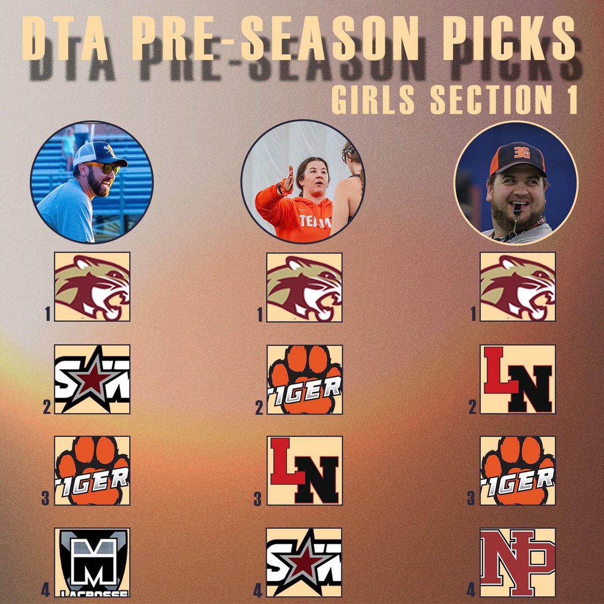 DownTheAlleyPod's tweet photo. We kicked off the 2024 Season Preview Series last night in the first ever DTA Live Stream! Just a few more weeks until we are back on the field! CAN’T WAIT!
Here are the pre-season picks for Section 1
#lacrosse #mnlax #boyslacrosse #girlslacrosse #minnesotalacrosse #dtanation https://t.co/wPPUY2D2gF