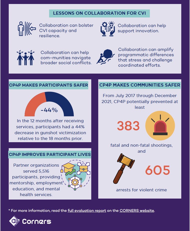 During @GovPritzker's announcement of an initiative to expand community violence intervention programs in Chicago, he cited research by @CornersResearch showing how effective CVI programs are in mitigating gun violence. Read more about their research: spr.ly/6016pv9Ia