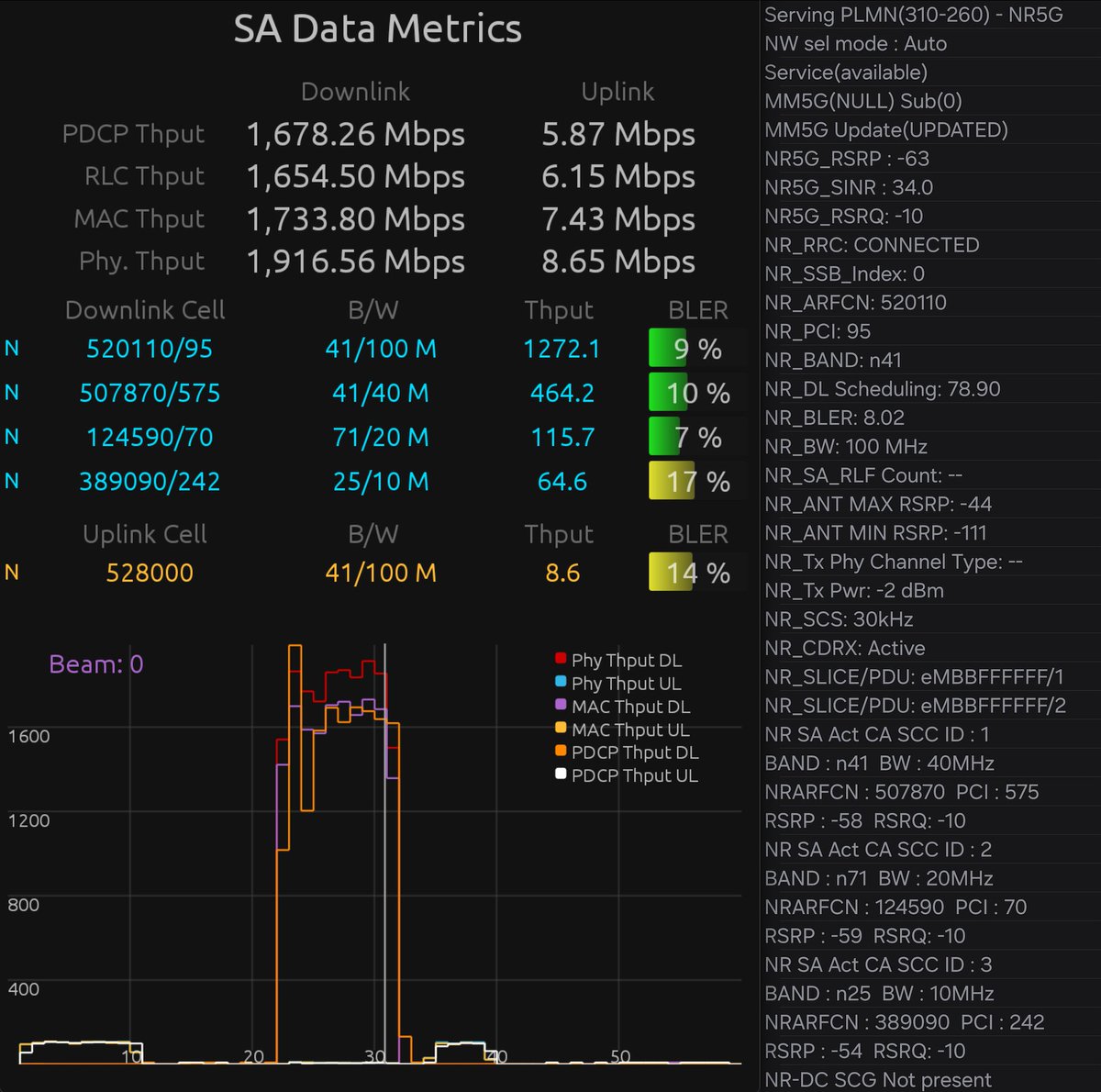 Seems like the NR Standalone 4CC Downlink Aggregation is making its way into the NYC metro, rising the overall DL floor.   #GalaxyS24📷 is 2CC F+T ULCA ready, once MNOs activate the feature for peak UL boost from ~100Mbps to ~190Mbps (100Mhz+20Mhz, T+F, SA).
<a href="/TMobile/">T-Mobile</a> <a href="/Snapdragon/">Snapdragon</a>