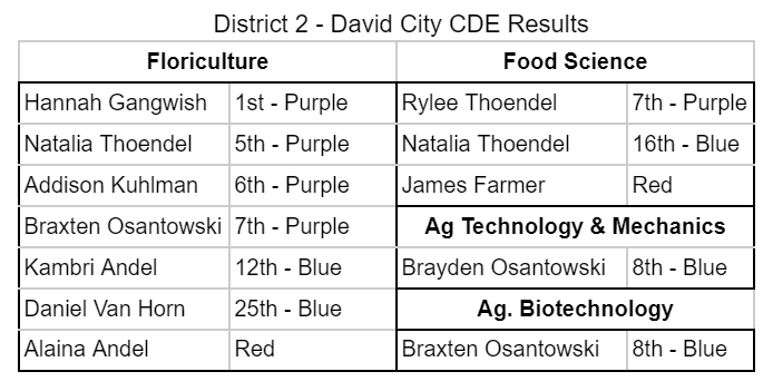 DC_Scouts's tweet photo. FFA members had the opportunity to compete in the first round of Career Development Events on Thursday. Congratulations to the following FFA members on their efforts, and accolades to our Floriculture team on qualifying for state! https://t.co/VO7yk8Nw3F