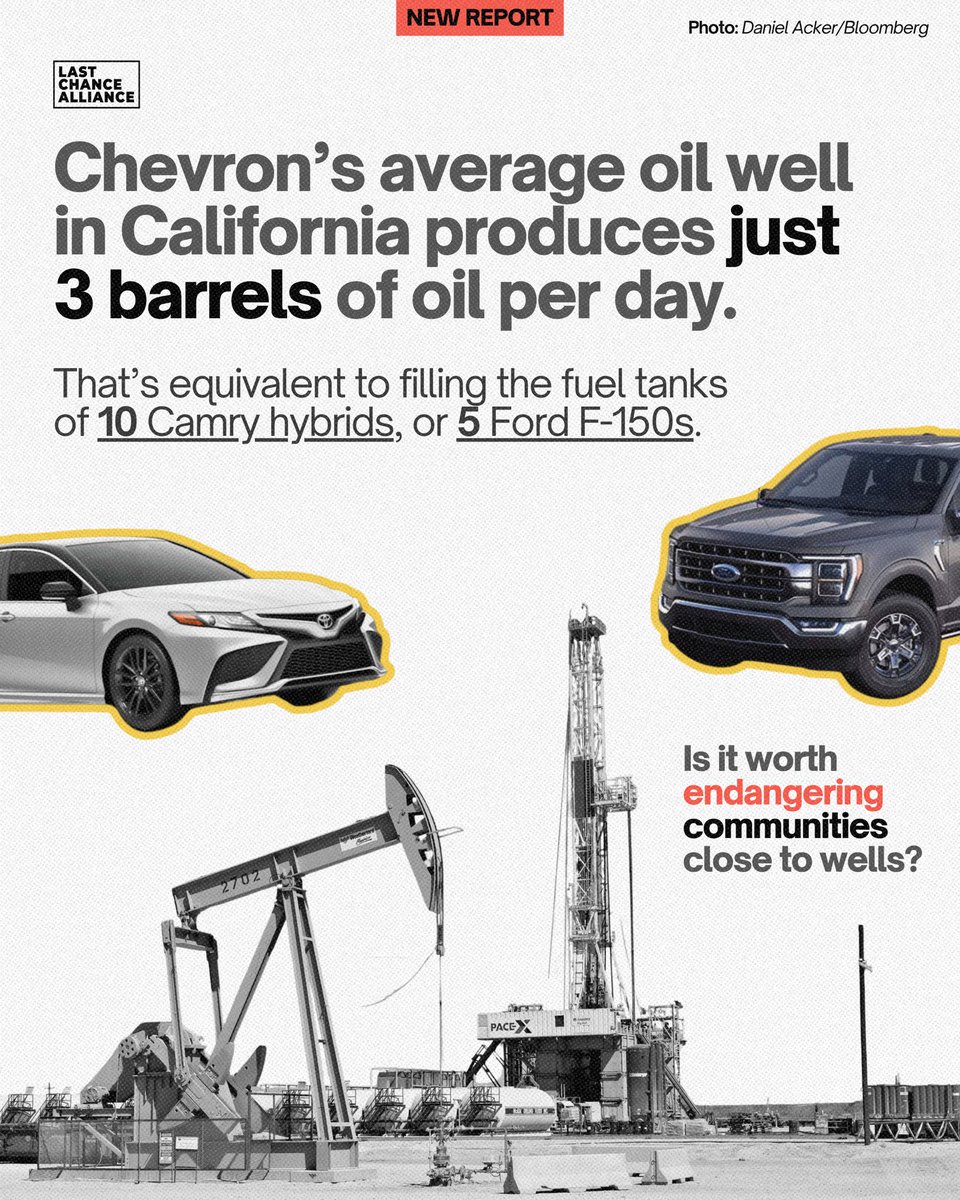 NEW Analysis: The average oil well in California produces just 3.3 barrels of oil per day. That’s only enough to fuel ten Toyota Camry Hybrids. 

Is it worth endangering communities close to wells?

Read the report: fractracker.org/2024/01/index-…
