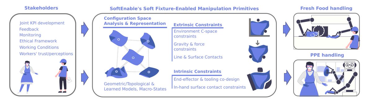 Welcome to SoftEnable, a Horizon Europe project which proposes a new framework for robotic manipulation of deformable delicate objects. It is based on the notion of soft fixture-enabled manipulation primitives.

Its two primary use cases are:

(1/2)