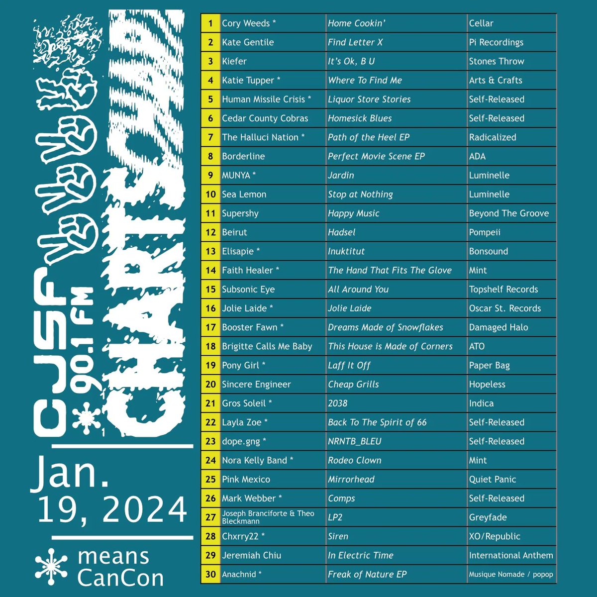 CJSF's tweet image. Plus, here are our most recent #CJSFCharts (for the weeks of Jan. 19 + 26, 2024!)

📊✅️ Visit earshot-online.com for more @earshot_online charts from CJSF + other #campuscommunity radio stations across Canada...

#ChartPicks #local #cancon #music #radio  #sfu #burnaby #bc
