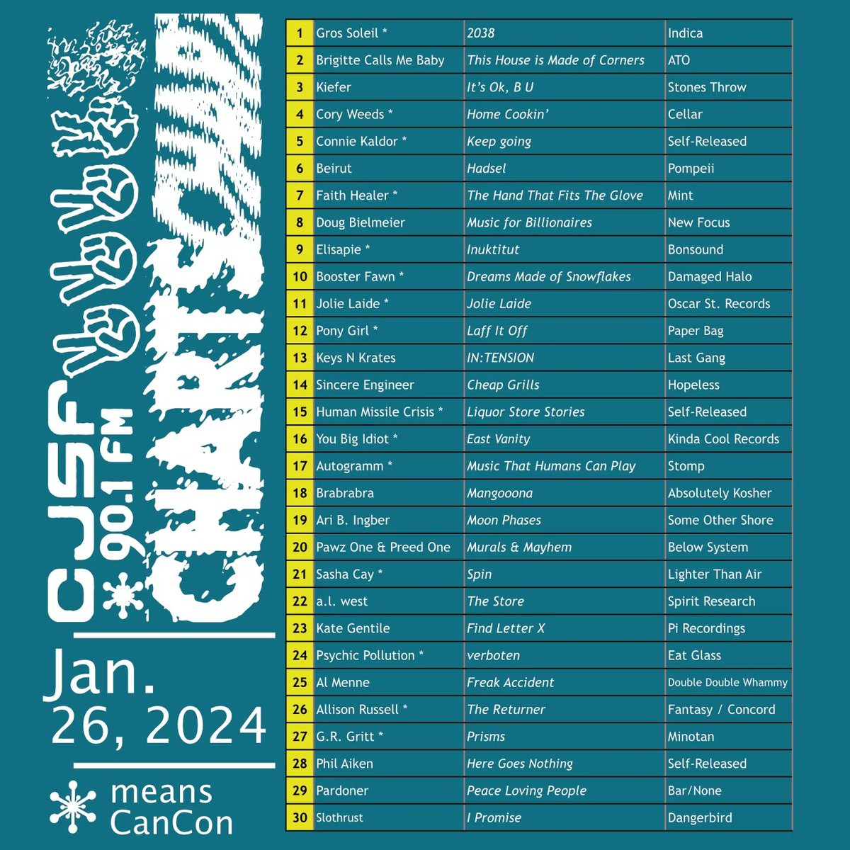 CJSF's tweet image. Plus, here are our most recent #CJSFCharts (for the weeks of Jan. 19 + 26, 2024!)

📊✅️ Visit earshot-online.com for more @earshot_online charts from CJSF + other #campuscommunity radio stations across Canada...

#ChartPicks #local #cancon #music #radio  #sfu #burnaby #bc