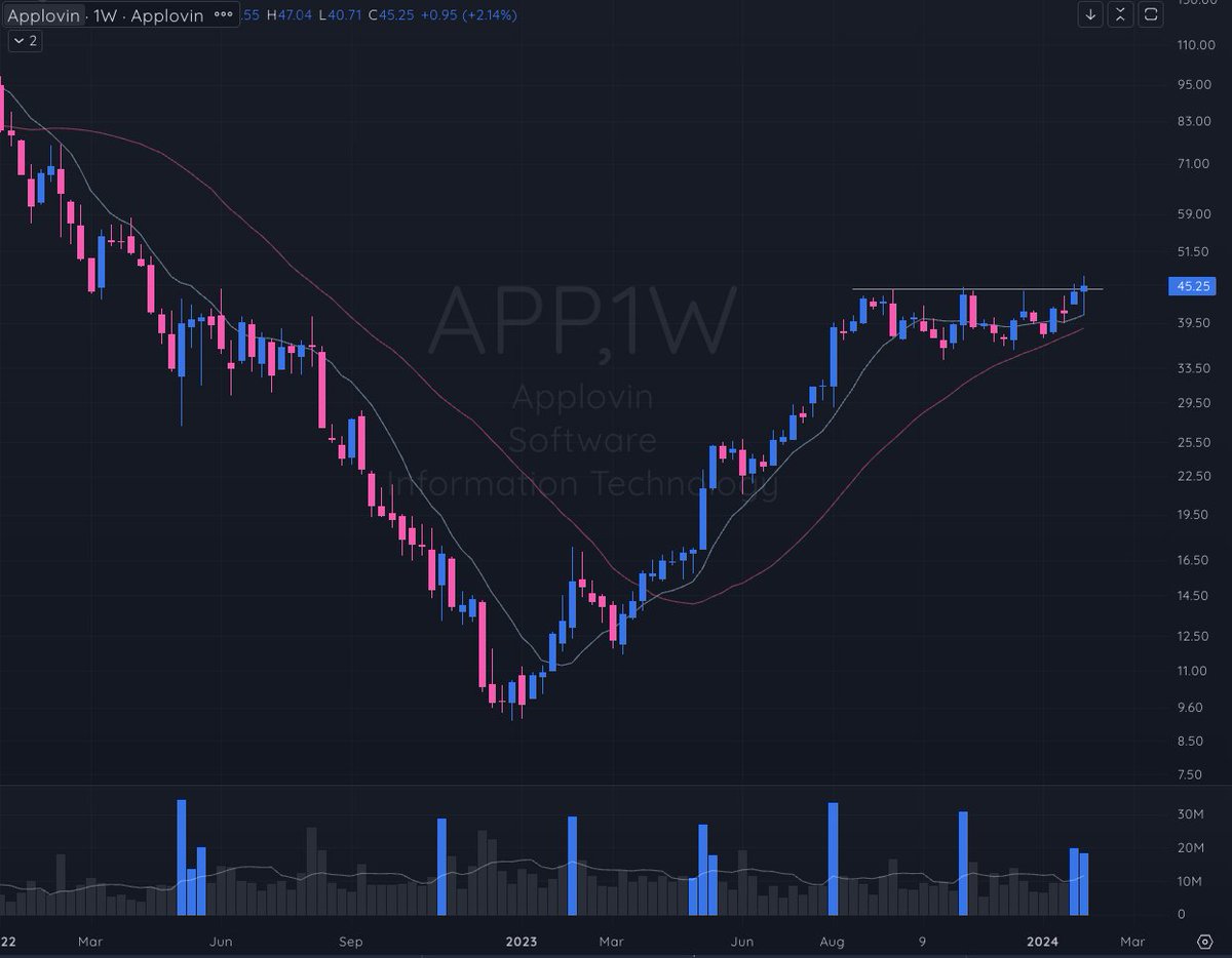 I was talking to one of my mentors about $APP today. I said I think it is the best looking stock out there (that hasn't broken out yet). He completely disagreed with me and said it trades like shit. I was surprised we were seeing two completely different things.…