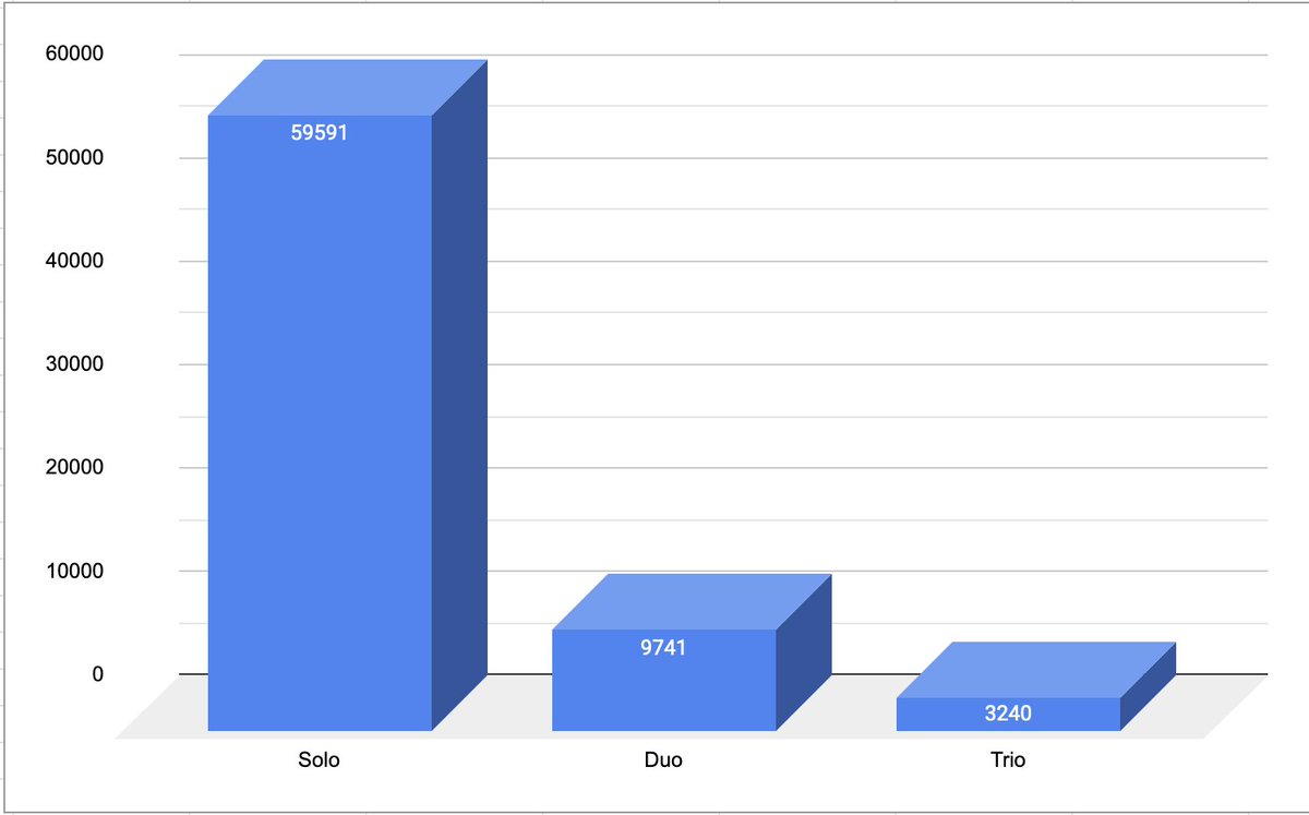 TrialsReport's tweet image. Here&apos;s a pretty cool 3D graph of fireteam sizes entering Trials so far this weekend