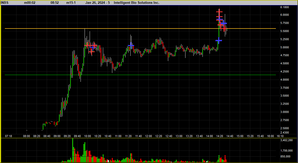 $INBS At first went short then flipped long. Thesis was that they will take the highs and dump it. Looks strong so far.