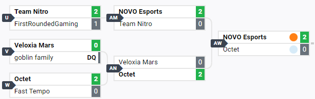 Team_NITRO_Off's tweet photo. 🎮 Un début de RLCS intense pour notre équipe.
Malheureusement, nous nous inclinons à deux reprises lors des premiers Open Qualifiers.
Prochain rendez-vous lors de la Kanu Cup à partir du 18 février 💪🚀 #RLCS #NITROTeam #KanuCup https://t.co/2PHA4t4UjI