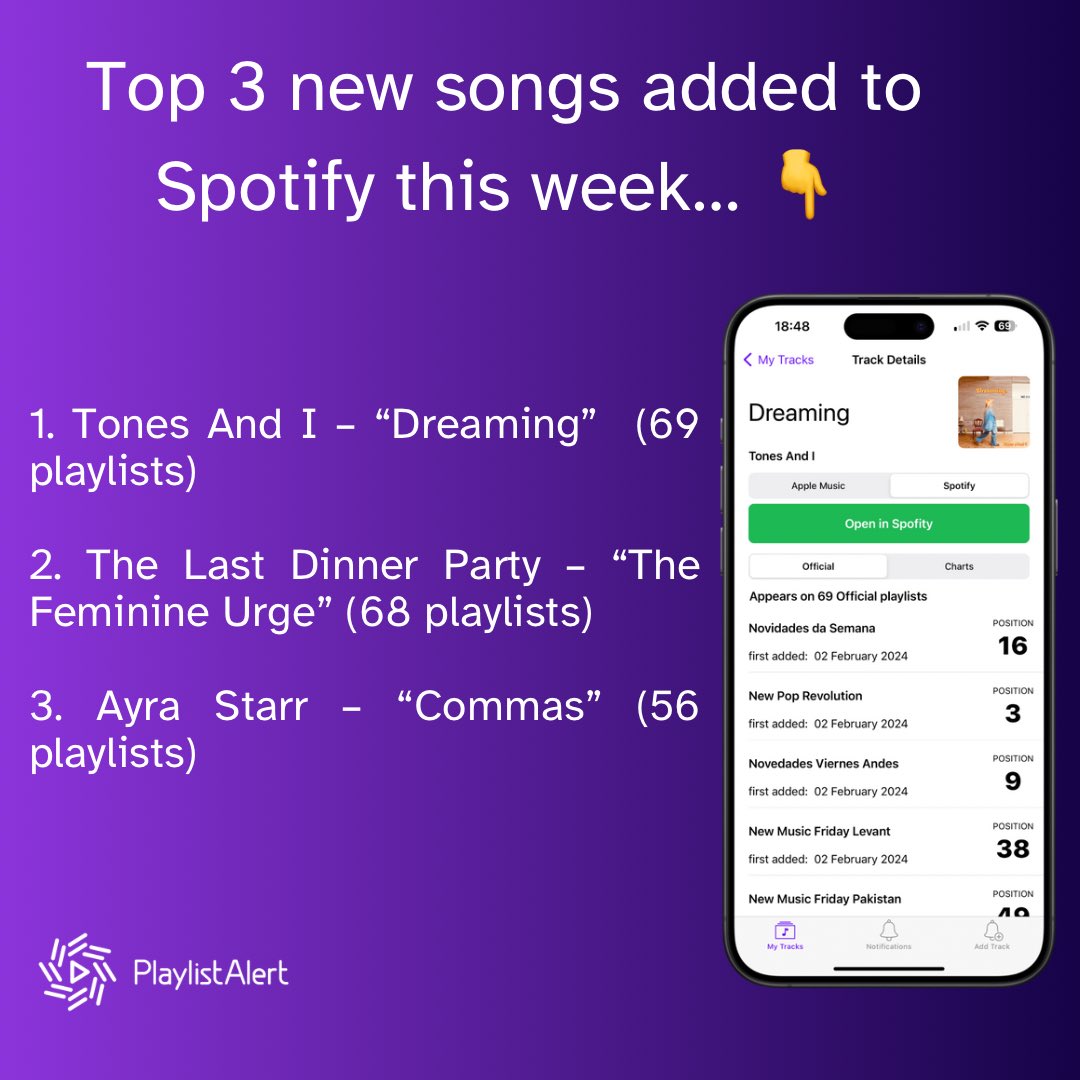 It was a close call this week but out of all the new releases, Tones And I received the most editorial playlist support from Spotify