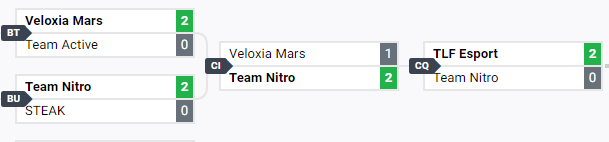 Team_NITRO_Off's tweet photo. 🎮 Un début de RLCS intense pour notre équipe.
Malheureusement, nous nous inclinons à deux reprises lors des premiers Open Qualifiers.
Prochain rendez-vous lors de la Kanu Cup à partir du 18 février 💪🚀 #RLCS #NITROTeam #KanuCup https://t.co/2PHA4t4UjI