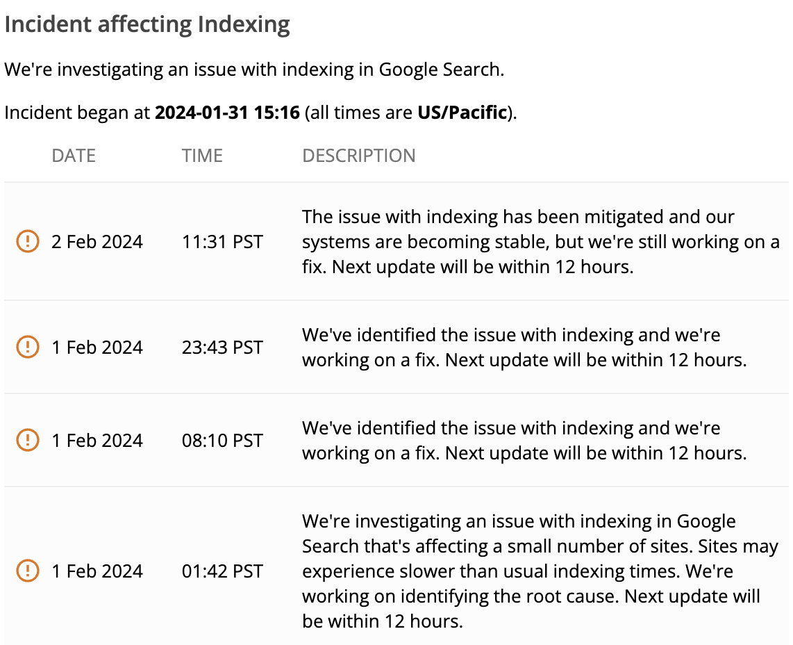 The Google indexing issue has been somewhat mitigated but the fix is not there yet - this is the latest update - story updated at seroundtable.com/google-search-…