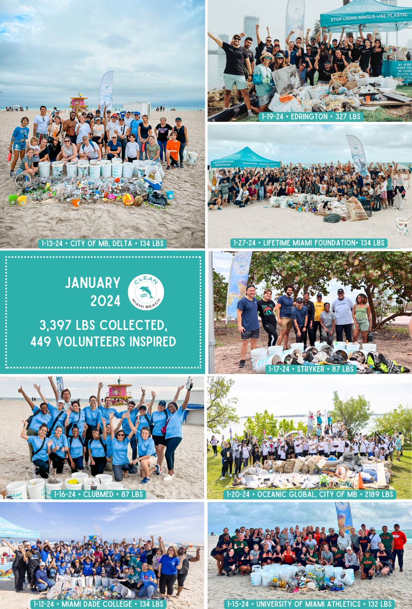 This past month, January 2024, Clean Miami Beach removed 3,397 lbs of trash with the help of 449 volunteers. 💪 What a great start to the year, we are so proud of everyone’s hard work! 🤍🐬 #TeamOcean
