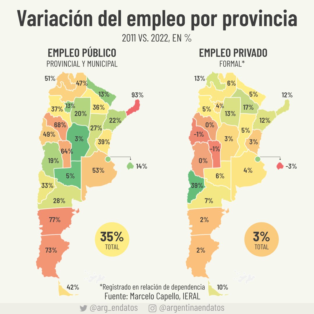 arg_endatos's tweet photo. Entre 2011 y 2022 el empleo público creció 10 veces más rápido que el empleo privado registrado. En este período, las 5 provincias donde más creció el empleo público son Misiones (93%), Chubut (77%), Santa Cruz (73%), La Rioja (68%) y San Luis (64%). En el caso del empleo privado, se destaca Neuquén con el empuje de la producción hidrocarburífera de Vaca Muerta.

📊 @marcapello