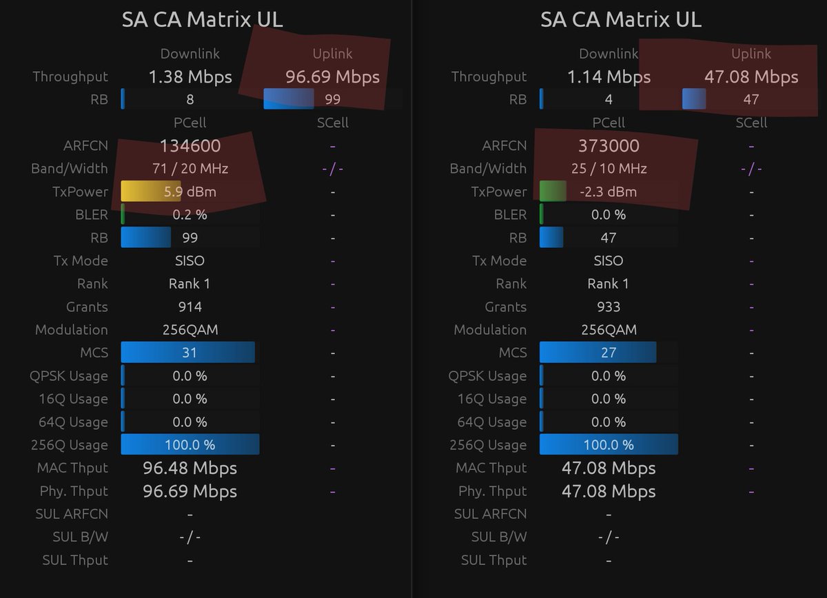 #GalaxyS24 looks to be a great RF performer powered by <a href="/Snapdragon/">Snapdragon</a> X75 5G Modem-RF System, spearheading features like DL-256QAM on FR2, and NR F+T ULCA. Now it's on US operators to actually activate these features. Up to 33% FR2 DL boost, ~90% UL (t+f 100+20 SA). No UL-MIMO