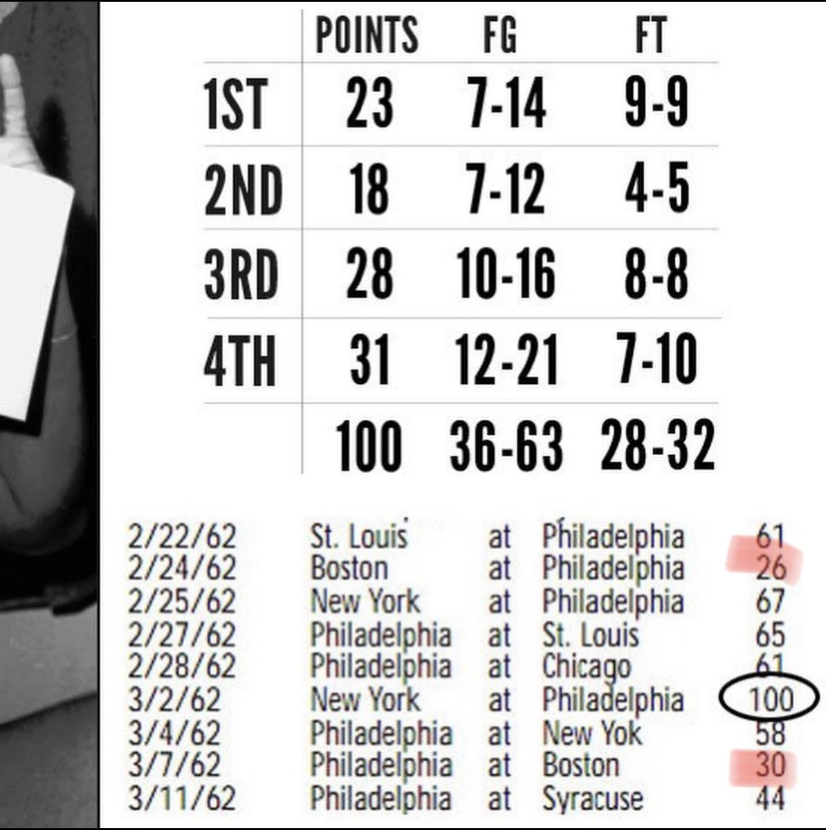 actionsaxon_'s tweet image. If anyone really thinks the #Wilt score is fake. He was averaging 60 every other game except when he saw Bill. #NBA #100pointgame