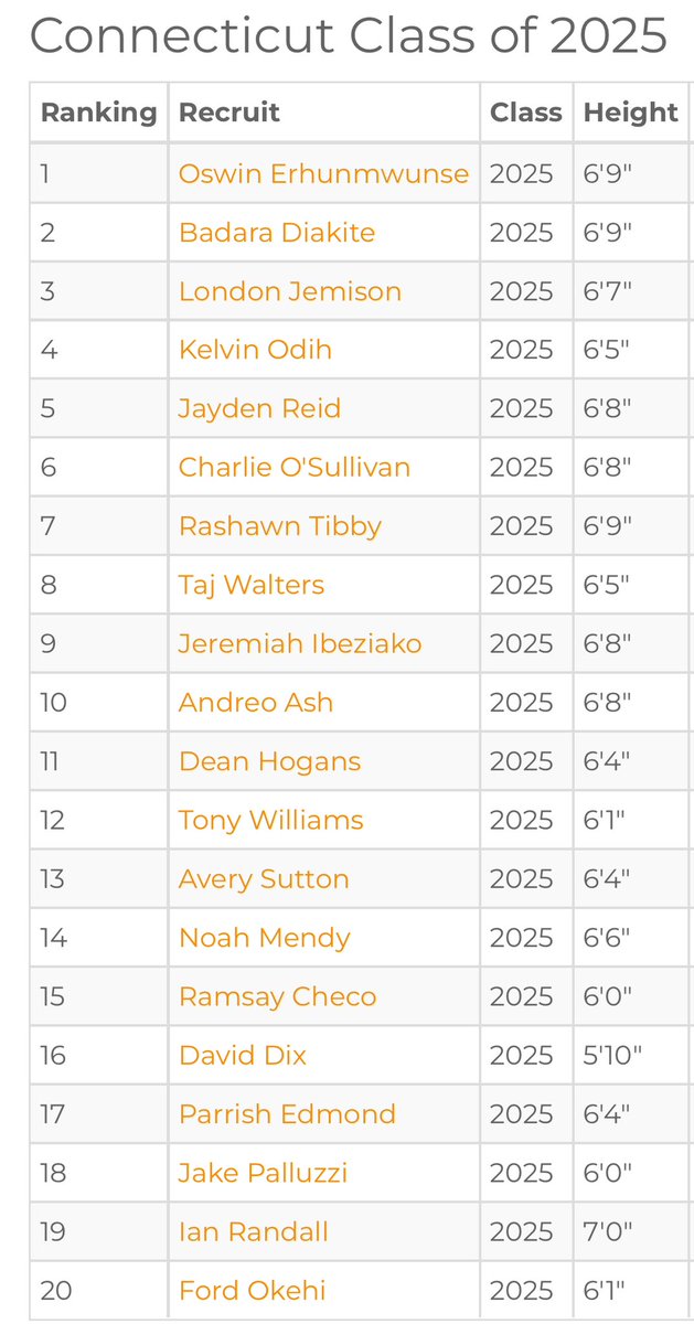 Congrats to our guys on their <a href="/NERRHoops/">New England Recruiting Report NERRHoops</a> 2025 rankings for CT🙌🏾

<a href="/oswinosarumen/">Oswin Erhunmwunse</a> #1 
<a href="/RashawnTibby1/">Rashawn Tibby</a> #7
@noahmendy #14
<a href="/Ramsay03/">Ramsay</a> #15

We are only getting better‼️

#3SSB #HGSL #PSA #TNE #BABC