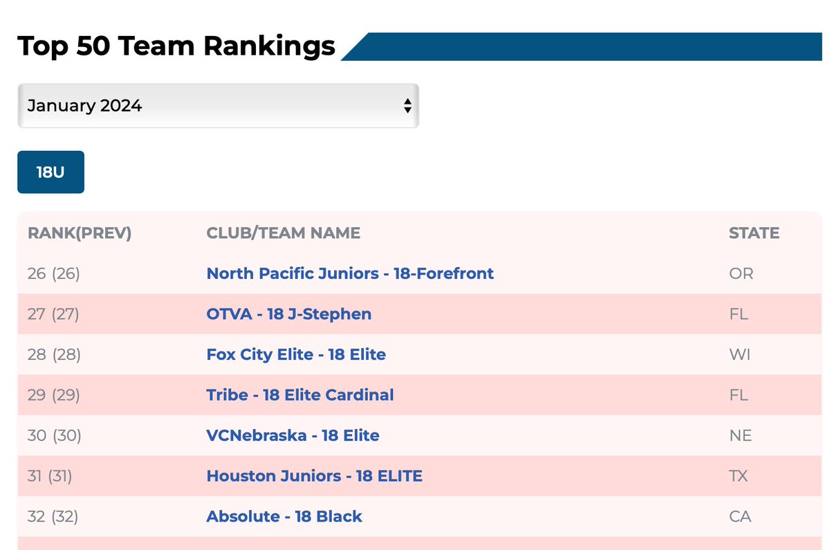 Wow!  <a href="/absolutevball/">Absolute Volleyball</a> 18 Black is ranked #32 in the Country!!
Thank you <a href="/PrepVolleyball/">PrepVolleyball.com</a> 

prepvolleyball.com/club-volley-te…
