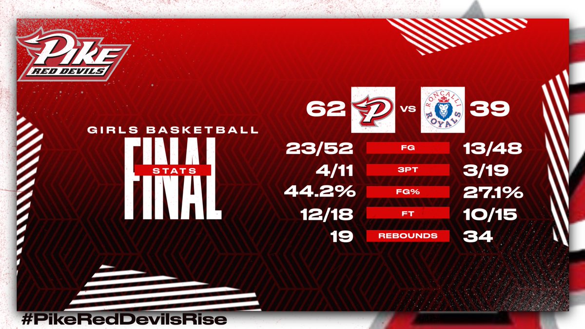 A big second half propels your Lady Red Devils into the Sectional 11 Championship! 

Tonight’s leading scorers:
Komari Booker—14pts
Saniya Smith—13pts 3stls
Korinne Nickolson—11pts

They will play the winner of BD/FC tomorrow night at 7:30pm #PikeRedDevilsRise