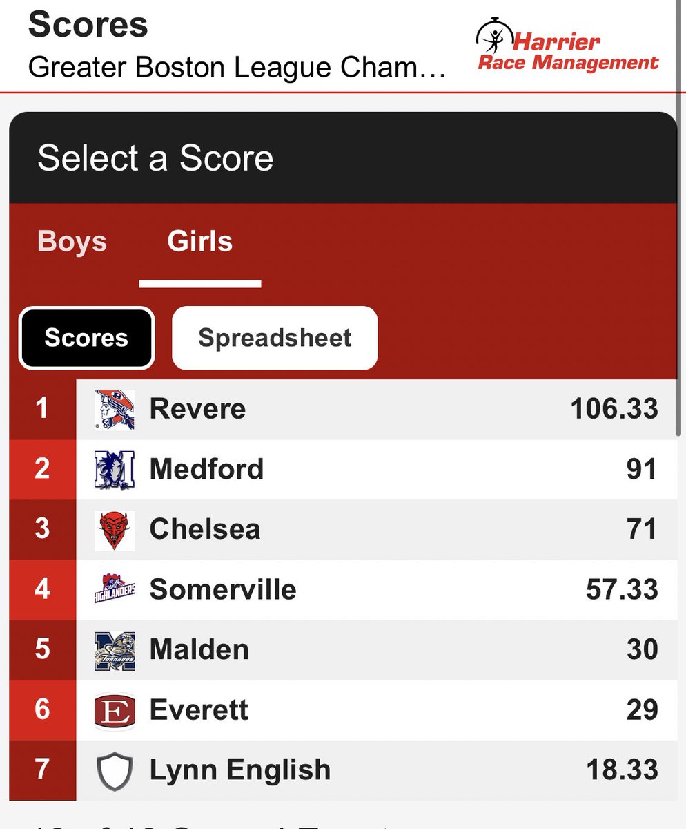 RevereHSTrack's tweet photo. The RHS girls team backs up their UNDEFEATED regular season as GBL League Champs with a HUGE WIN AT THE GBL CHAMPIONSHIP MEET! What a season!!! @Racquel_Mac @ADReverePats https://t.co/CskV8oUPk3