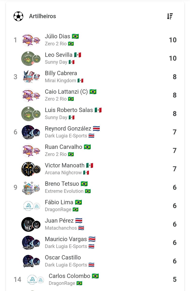 Na última LCV acabamos sendo vice campeões por saldo, mesmo tendo vencido os líderes. 🥲

Destaque para nosso jogador <a href="/ojulioeller/">Z2R Cogao</a> pela artilharia da competição! 🥳

Voltaremos mais fortes para os próximos torneios, sempre na disputa pelos títulos! 🐬