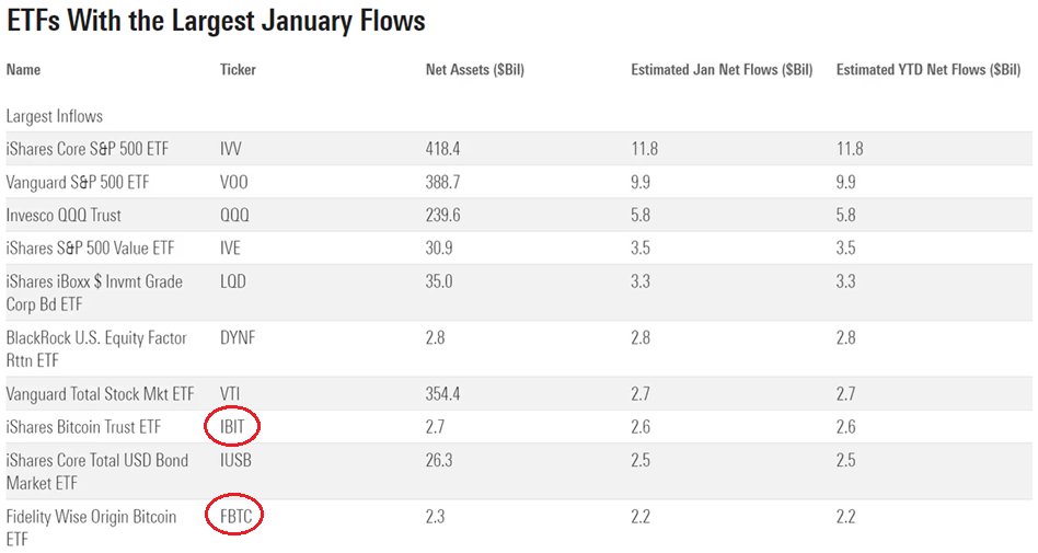 ETFs with the largest January Flows: (Source: Nate Geraci)