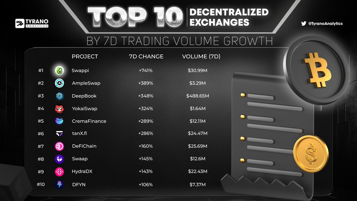 🚀💱 Dex explosion alert! Presenting the Top 10 DEXs with the highest volume growth in the last 7 days: 1⃣ 🏆 @SwappiDEX 2⃣ 🏆 @ampleswap 3⃣ 🏆 @DeepBookonSui 4⃣ 🏆 @yokaiswapnervos 5⃣ 🏆 @Crema_Finance 6⃣ 🏆 @tanXfinance 7⃣ 🏆 @defichain 8⃣ 🏆 @SwaapFinance 9⃣ 🏆