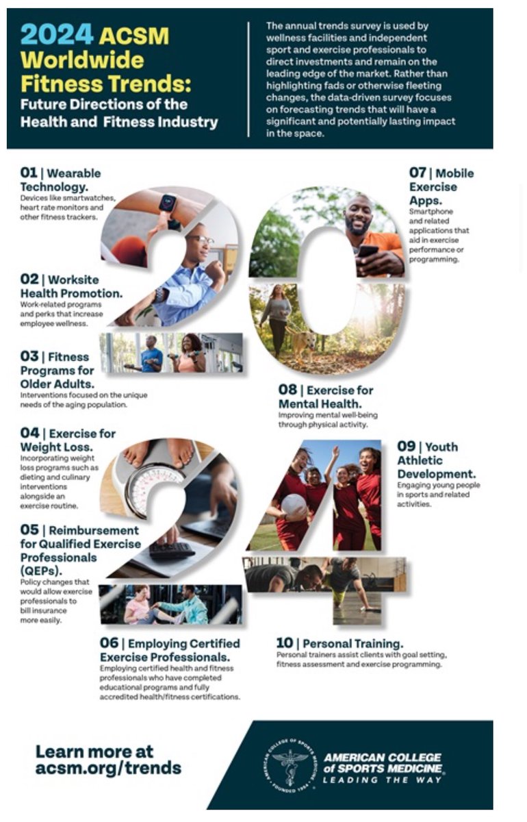 The American College of Sports Medicine just came out with a list of expected “Fitness Trends” for 2024! 

Top 3
-Wearable Tech
-Worksite Health Promotion 
-Fitness Programs Older Adults