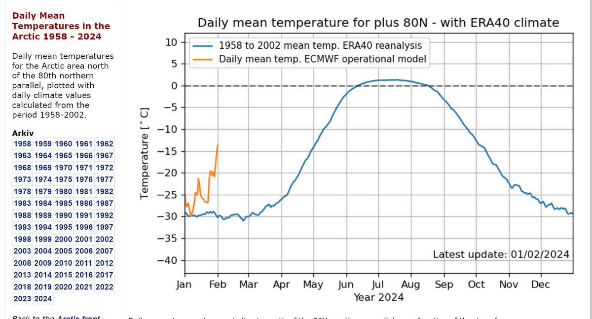 A bit of a leap in arctic temperatures (only short lived at a guess!)