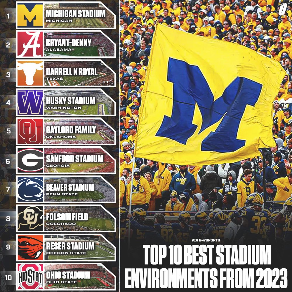 The ten best stadium environments from this college football season. Did you go to any this year?👀