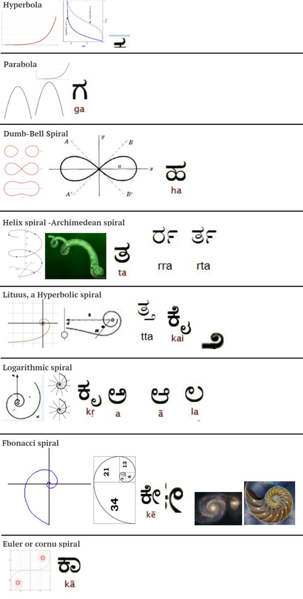 Facts_Kan's tweet photo. Why are Kannada alphabets so beautiful?

In a very famous quote from 
Convivialium Disputationum Libre 8:2 
by Plutarch, mentions 
"Plato says that God Geometrizes Continually"

All shapes are made up of lines, curves and all these make alphabets as well.

Kannada alphabets exhibit high degree of symmetricity and uses a good number of geometric curves.

Rightly Acharya Vinobha Bhave said - Kannada script is Queen in the world of scripts - ವಿಶ್ವ ಲಿಪಿಗಳ ರಾಣಿ

Beauty is in Simplicity, Symmetricity
Beauty is Divinity
Kannada script is a reflection of it

Credits: Rekha Rao
Independent Researcher and Indologist from Mysuru
https://t.co/bv5or1pltZ

@karnatabala
@CMofKarnataka
@VinaySodad
@sndptw
@imanjuvs
@Naagashree
@Amara_Bengaluru
@blhars
@nimmakarthick
@PLEKarnataka
@sanrnsam7
@_adikadhunaga_
@rajanna_rupesh
@BelagaviKA
@AlurDivya
@Kannadastar123
@sudhguruspeaks
@gnan007
@umesh_anush
@malnadkoos
@Rameshgowda_c
@KanthaRocky
@nesarabettaliya
@ajavgal