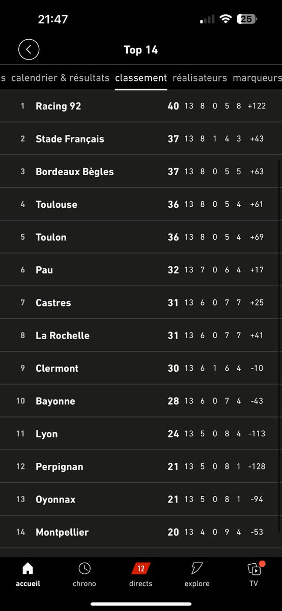 Rogliano2's tweet photo. @FranceRugby Ou vouloir s’obstiner avec un joueur de Montpellier… surtout un de ceux qui fait la plus mauvaise saison de sa carrière… https://t.co/z1cKqxkXsl