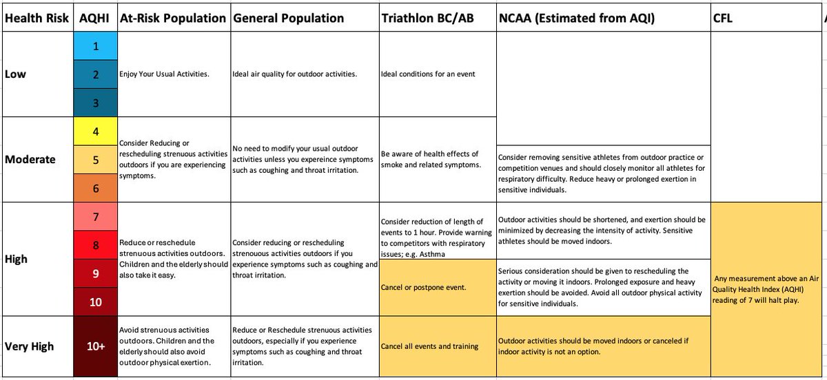 I'm collating  the policies on sporting events and air quality, to get a view of what is recommended where.  Here you can see some Canadian ones and the NCAA (linked to AQHI).  Please share, RT or send along  other policies you are aware of.  I'll compile and repost a summary.🙏