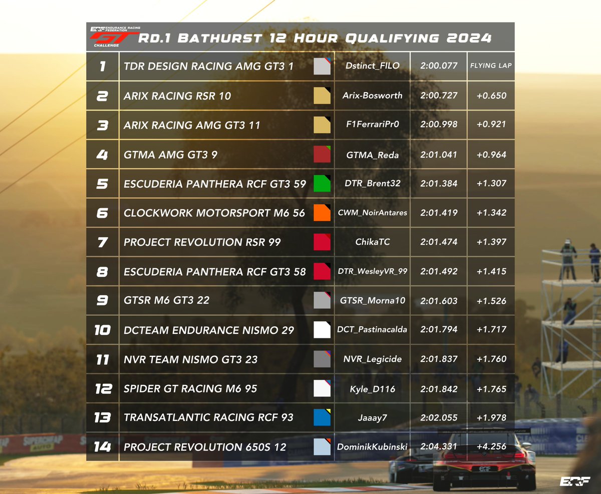 ERFcertified's tweet photo. What an incredible first session for 2024! The best drivers in @thegranturismo went head to head at the Mount! Congratulations for @FILOEngineering and @tdrdesignracing for taking pole! Full replay on our YouTube channel!
#Simracing #eSports #ERFGTC #Bathurst12h https://t.co/ovR7dhx4Zn